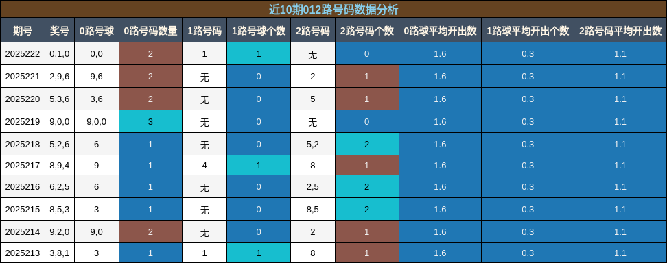 012路号码分析