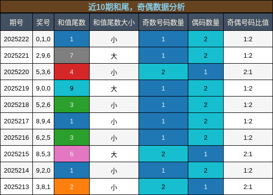 和尾分析，奇偶分析
