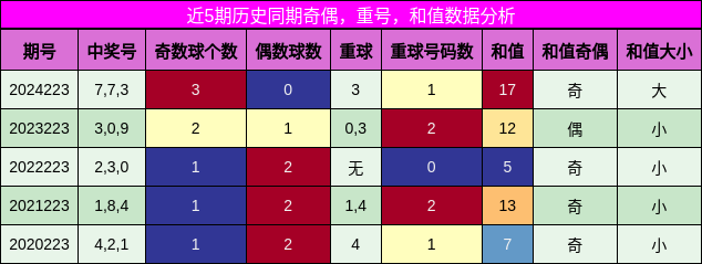 奇偶分析，重号分析，和值分析