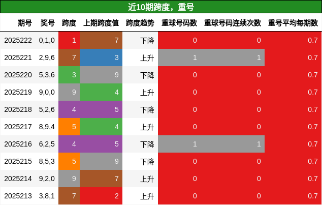 跨度分析，重号分析