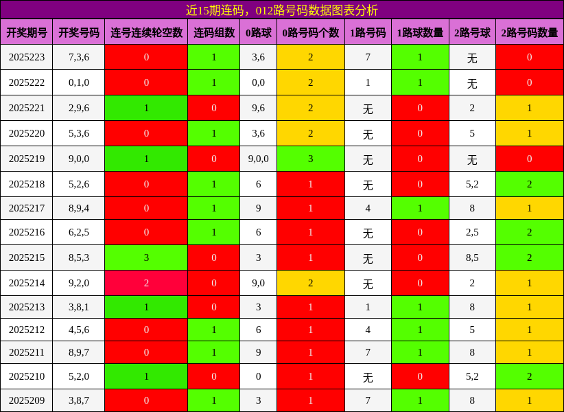 连码分析，012路号码分析