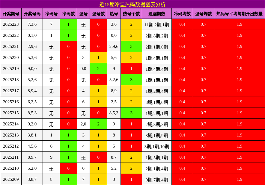 冷温热码分析