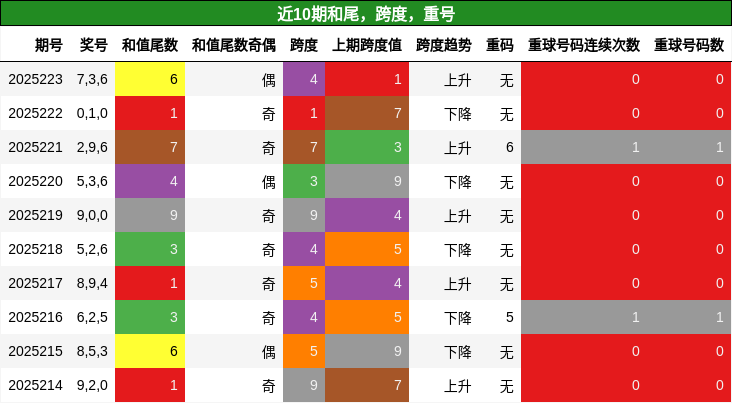 和尾分析，跨度分析，重号分析