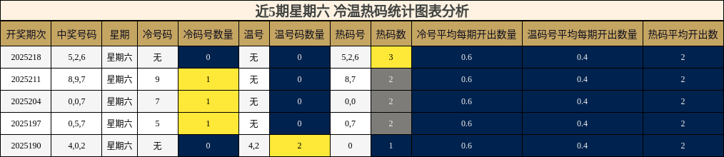 冷温热码分析