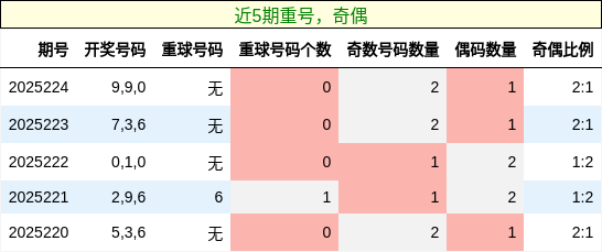 重号分析，奇偶分析