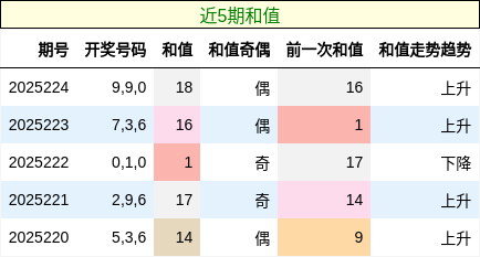 和值分析