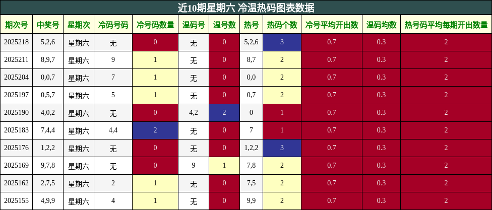 冷温热码分析