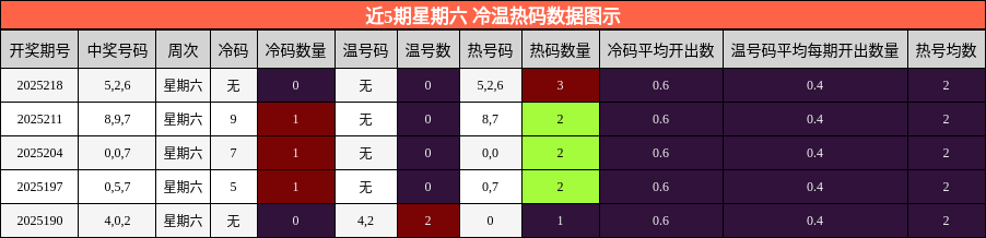 冷温热码分析
