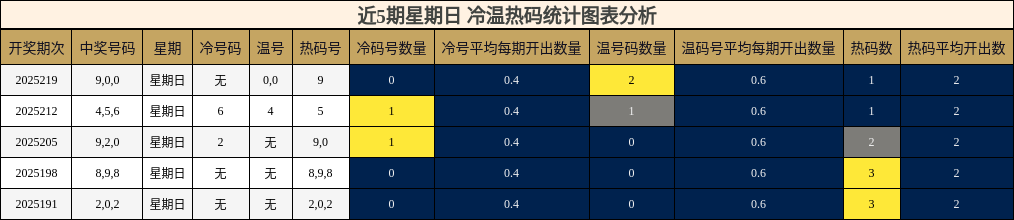 冷温热码分析