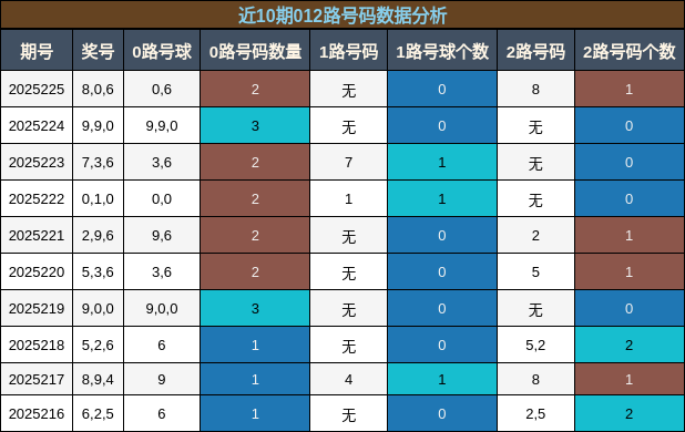 012路号码分析