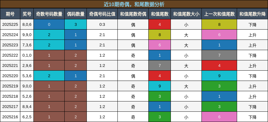奇偶分析，和尾分析