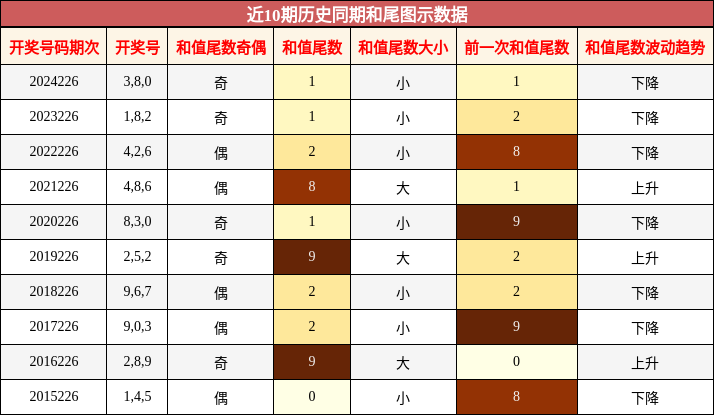 和尾分析