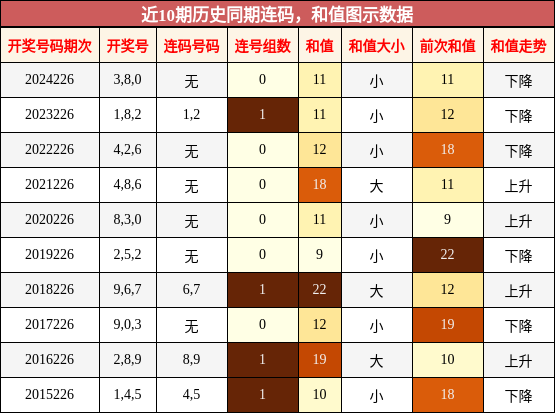 连码分析，和值分析