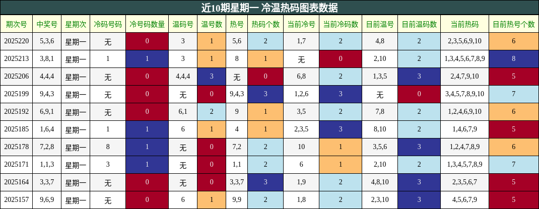 冷温热码分析