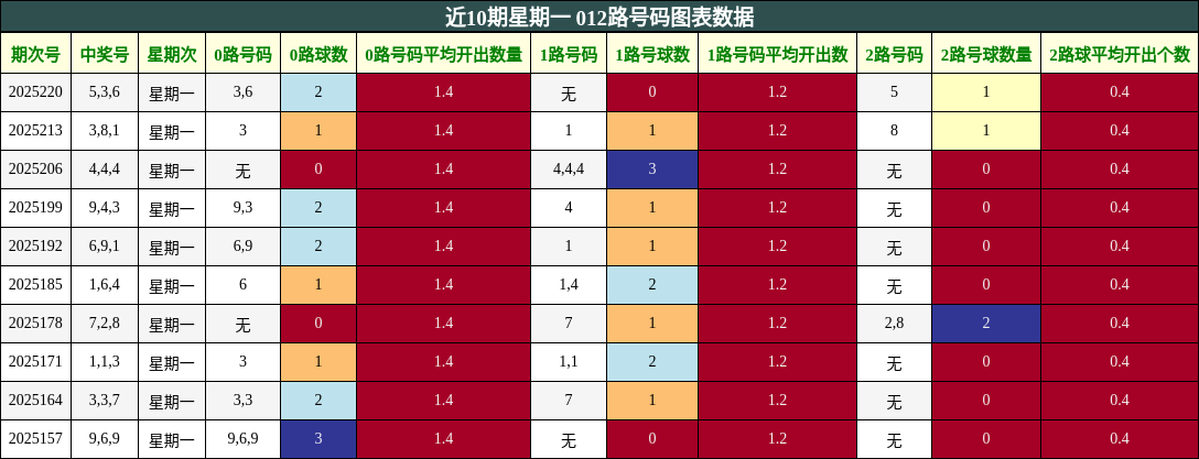 012路号码分析