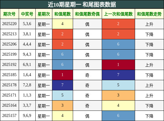 和尾分析