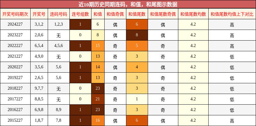 连码分析，和值分析，和尾分析