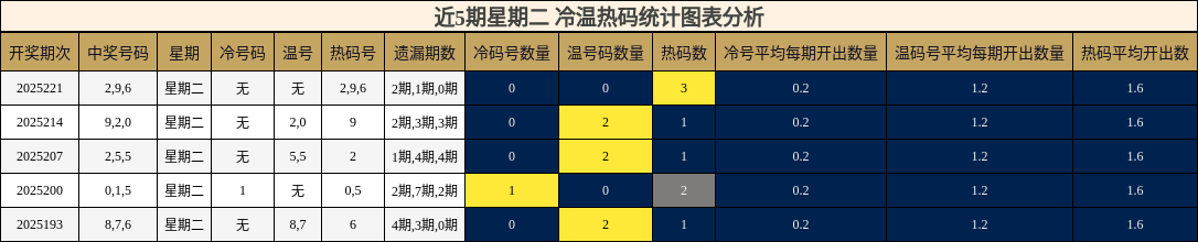 冷温热码分析