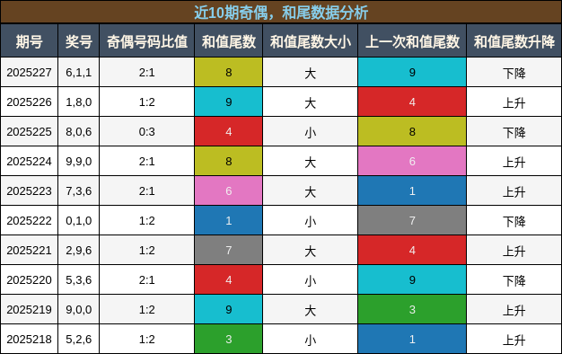 奇偶分析，和尾分析