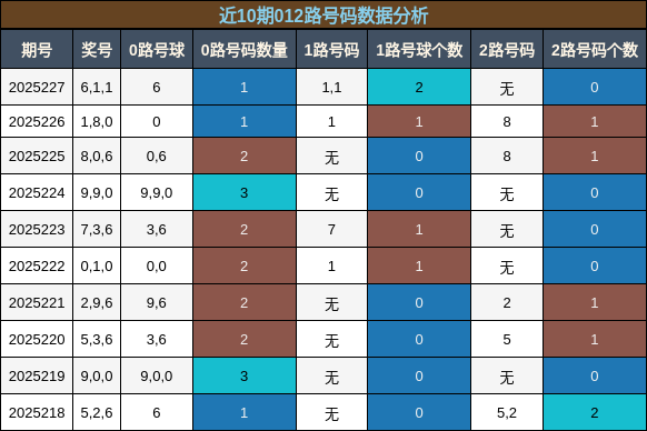 012路号码分析