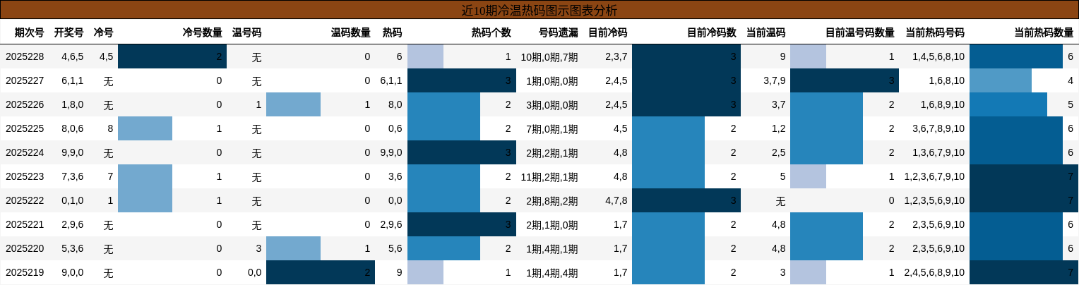 冷温热码分析