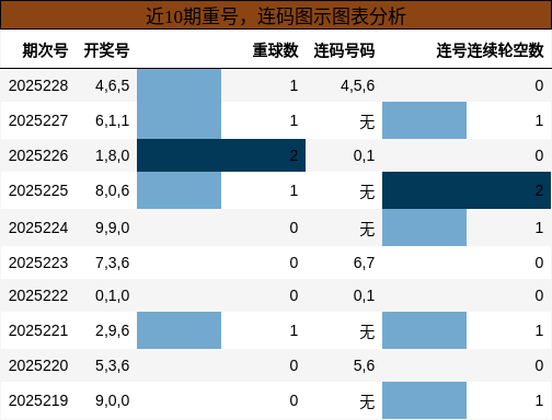 重号分析，连码分析