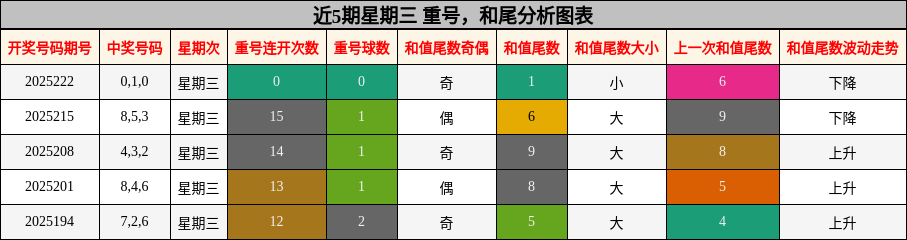 重号分析，和尾分析