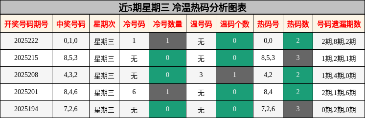 冷温热码分析