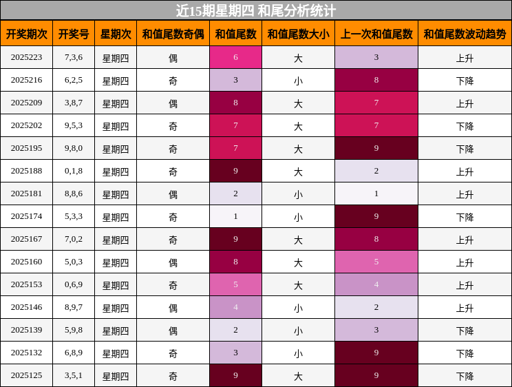 和尾分析
