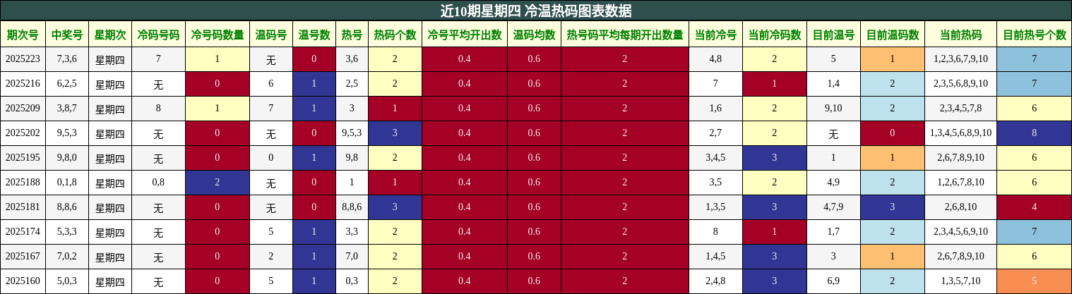 冷温热码分析