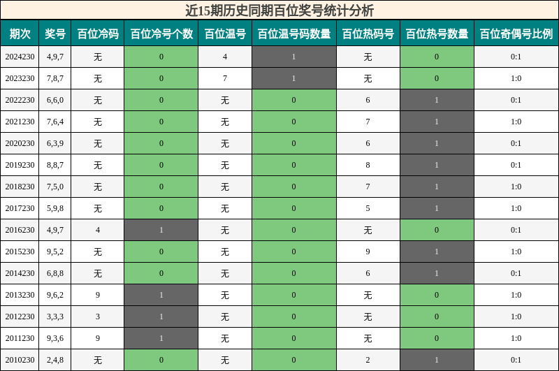 百位奖号分析