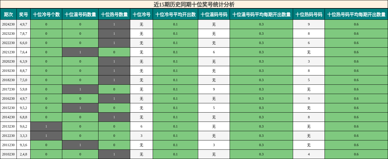 十位奖号分析