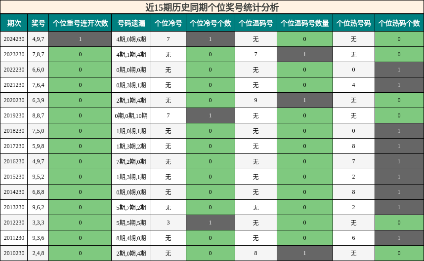 个位奖号分析