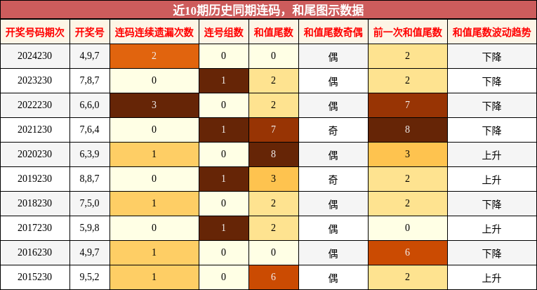 连码分析，和尾分析