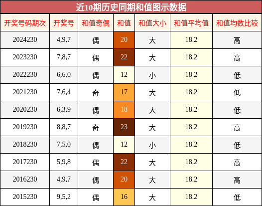 和值分析