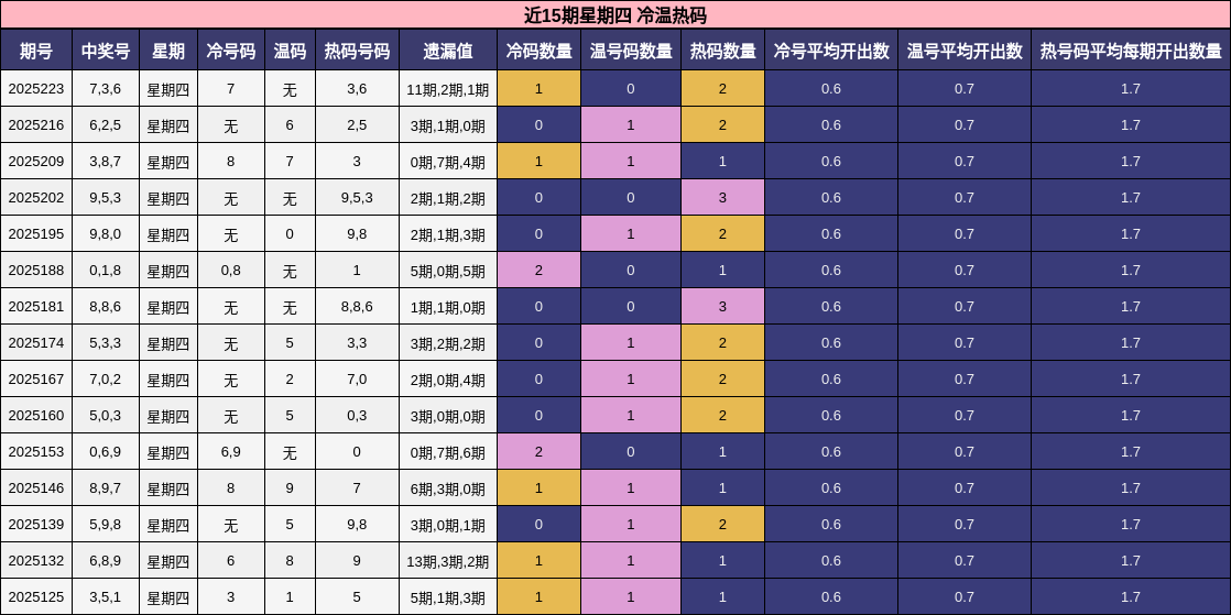 冷温热码分析