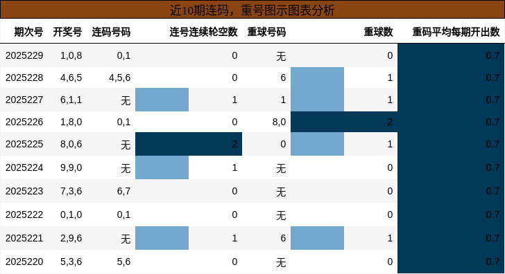 连码分析，重号分析