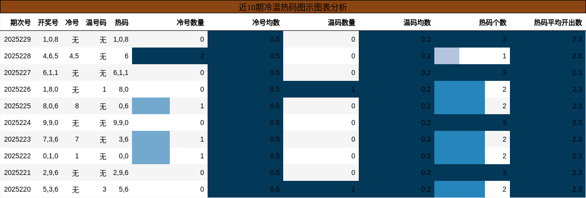 冷温热码分析