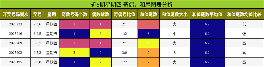 奇偶分析，和尾分析