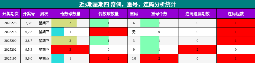 奇偶分析，重号分析，连码分析