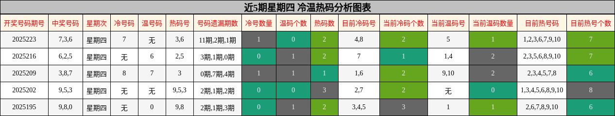 冷温热码分析