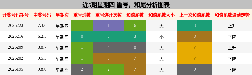 重号分析，和尾分析