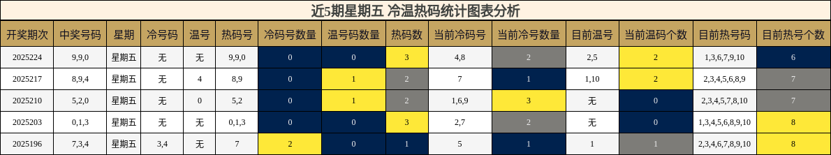 冷温热码分析
