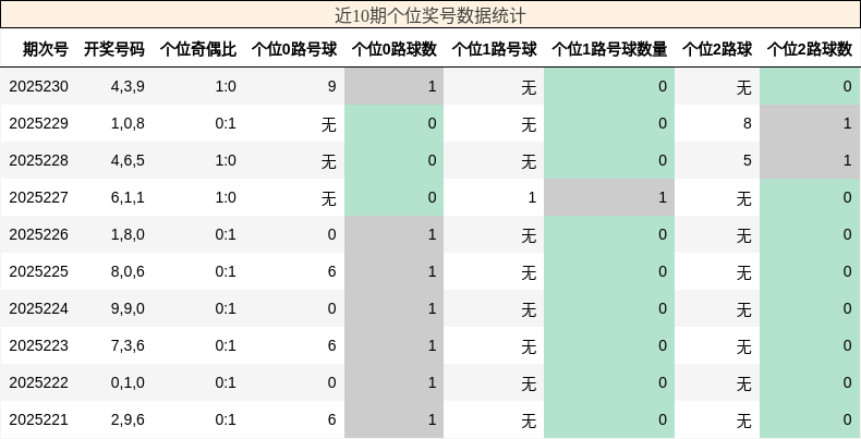 个位奖号分析