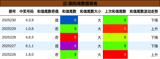 和尾分析