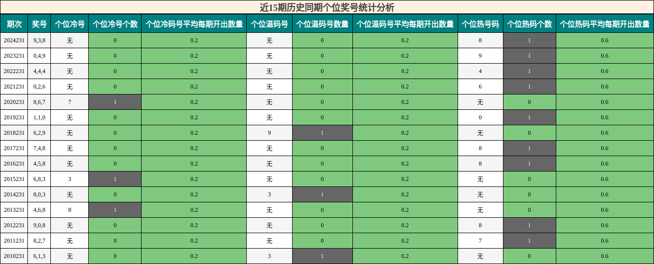 个位奖号分析