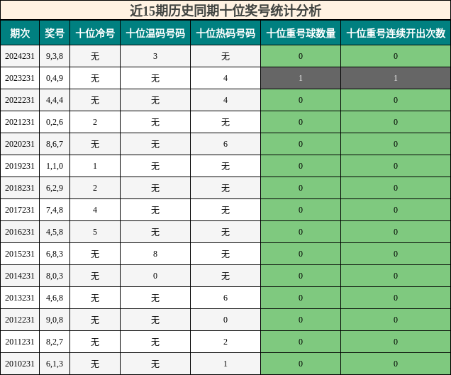 十位奖号分析