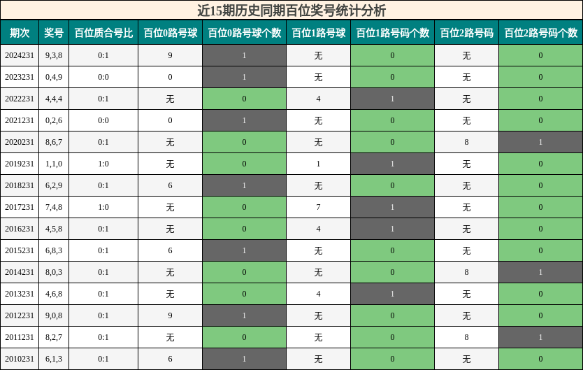 百位奖号分析