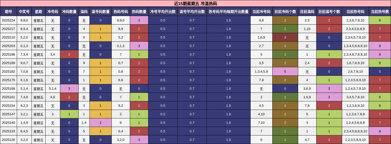 冷温热码分析