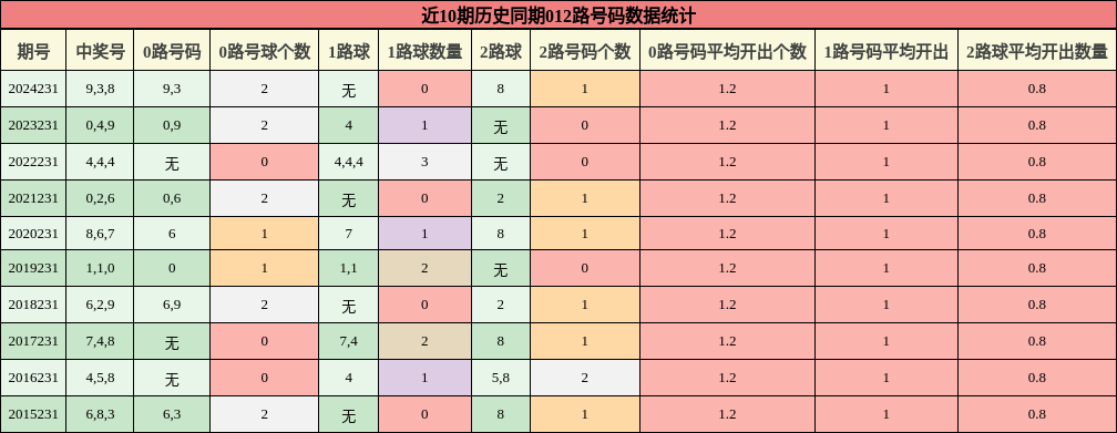 012路号码分析